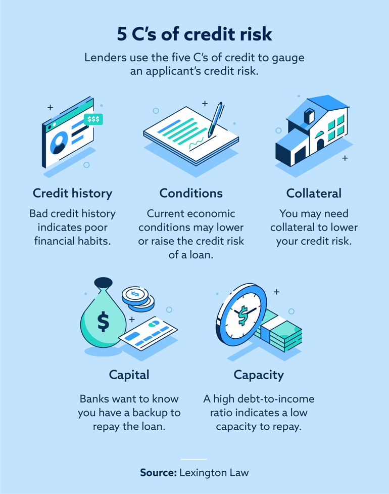 The 5 C’s of bank credit risk assessments: credit history, conditions, collateral, capital and capacity.
