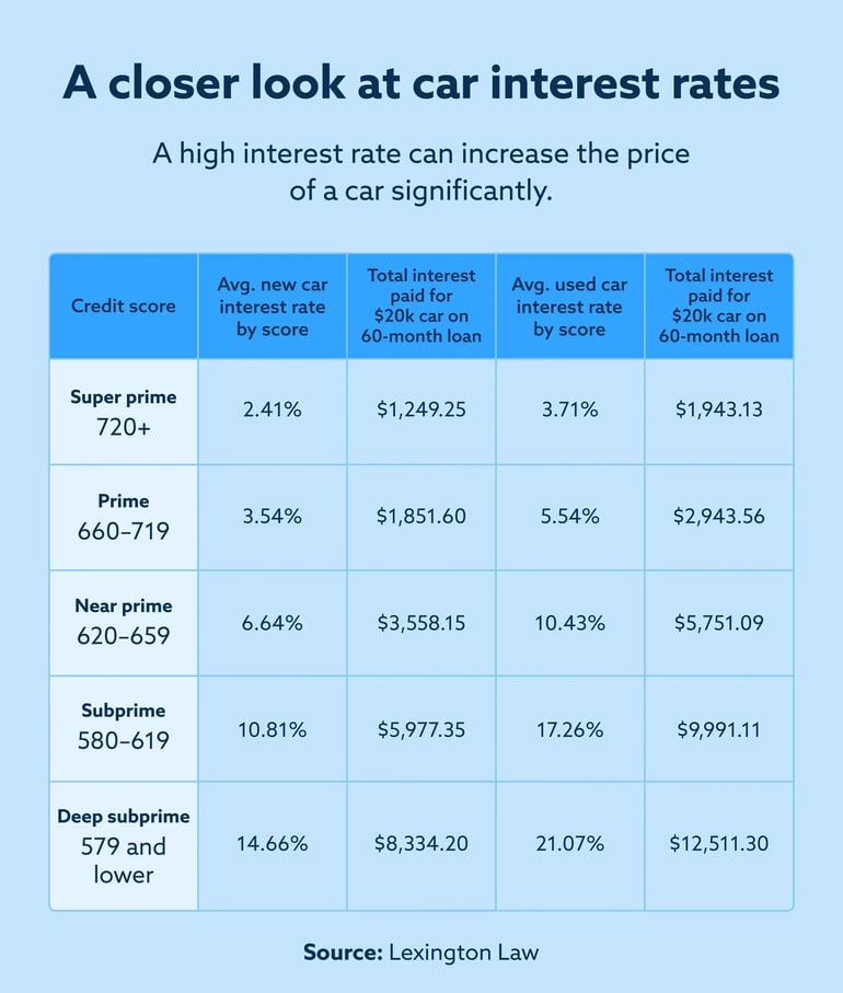 a closer look at car interest rates