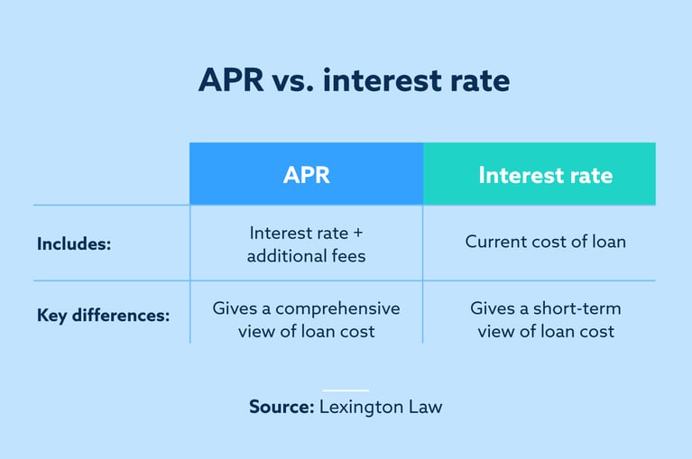 apr-vs-interest-rate