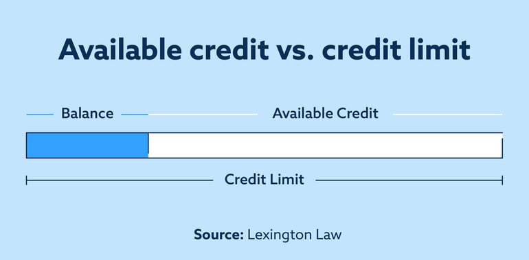 Here’s the difference between available credit and a credit limit