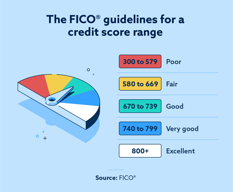 infographic FICO guidelines for a credit score range poor to excellent