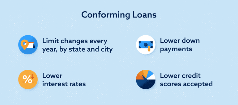 Aspects of conforming loans Image