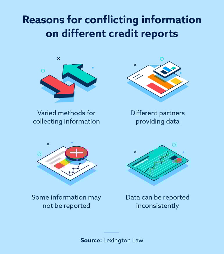 infographic reasons for conflicting information on different credit reports