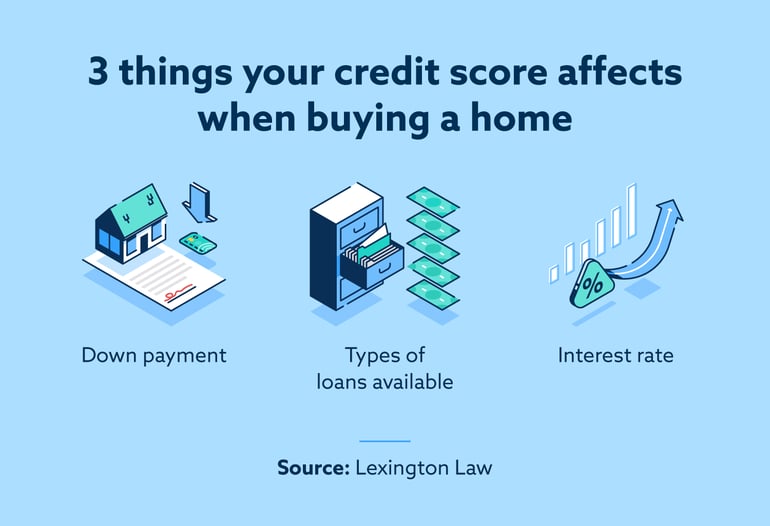 3 things your credit score affects when buying a home