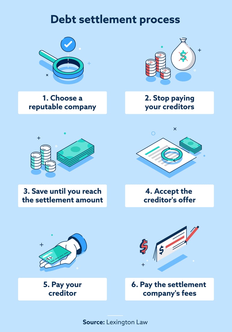 debt settlement process