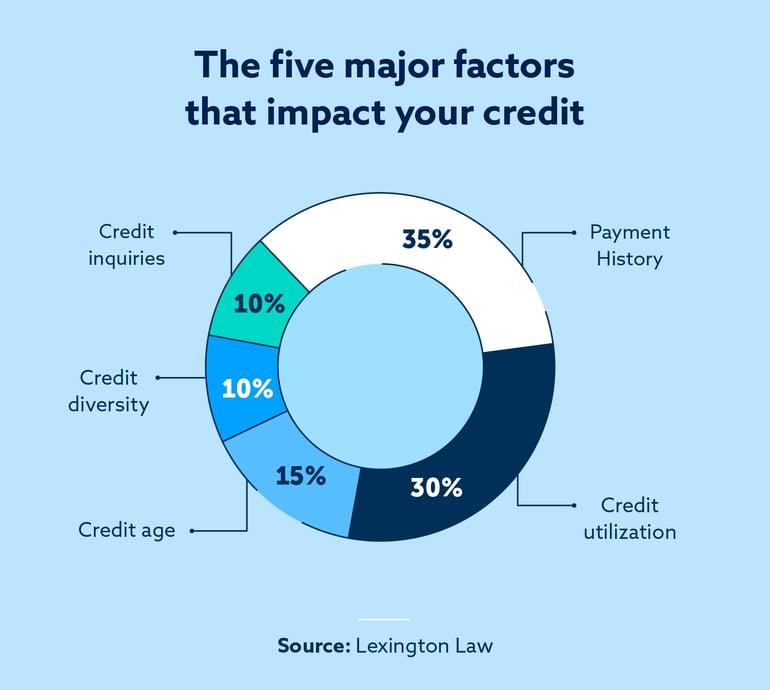 factors-that-impact-credit