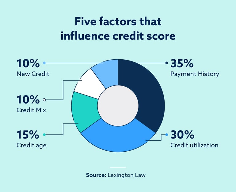 factors-that-influence-credit-scores