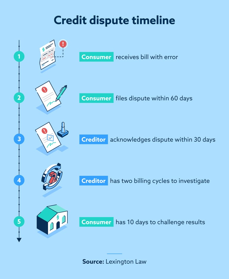 Consumers have 60 days to file a dispute. A creditor has 30 days to acknowledge it and two billing cycles to investigate it. Consumers have 10 days to challenge results.