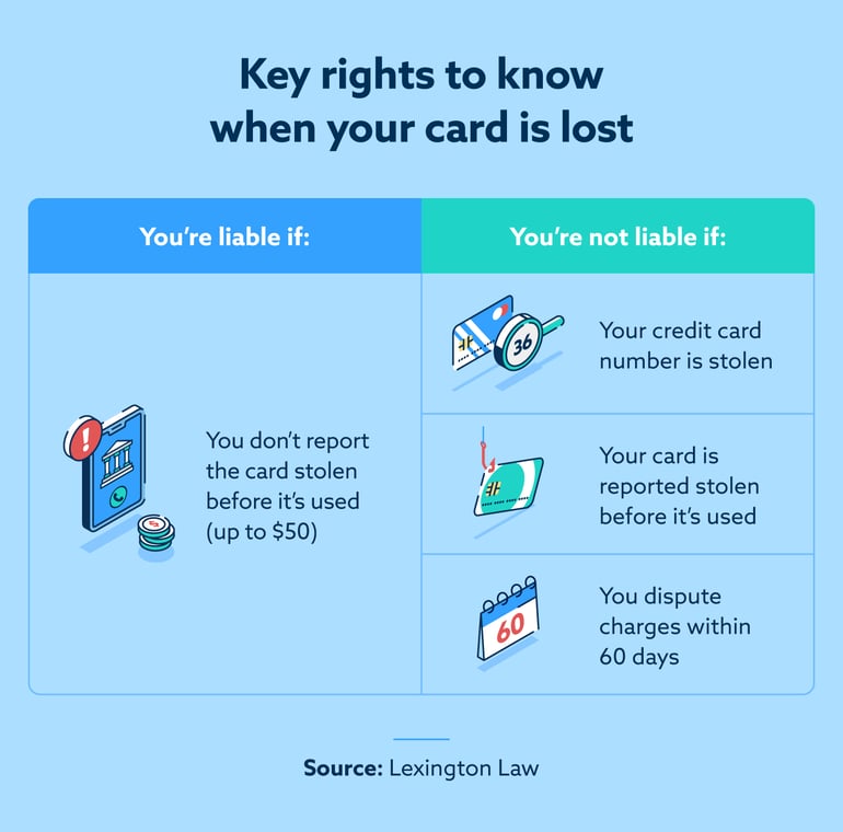 Rights to know when your card is lost: not liable if reported stolen, liable for up to $50, liable over 60 days.