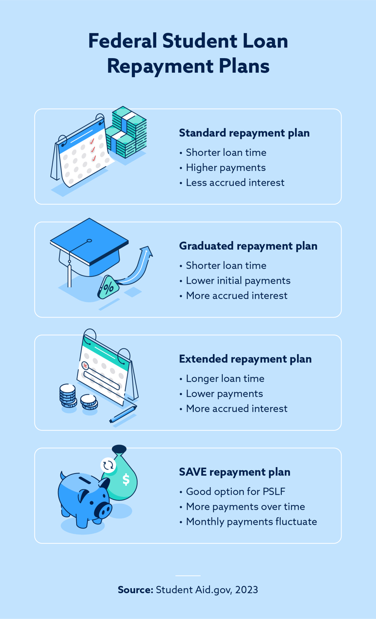 infographic about federal student loan repayment plans