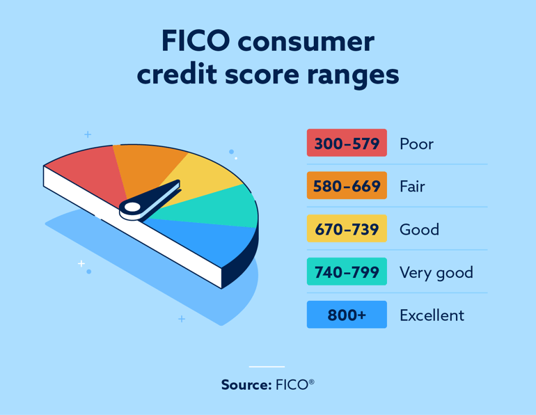 FICO credit score range chart of 300 to 850. Ranges: 350-579 poor, 580-669 fair, 670-739 good, 740-799 very good and 800-850 exceptional.