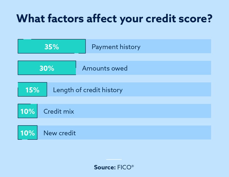 credit score factors