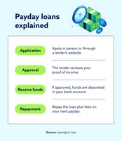 What is a payday loan?