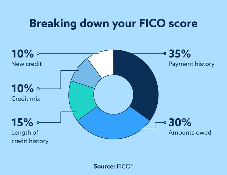 Breaking down your FICO score. 35% payment history; 30% amounts owed; 15% length of credit history; 10% credit mix; 10% new credit.