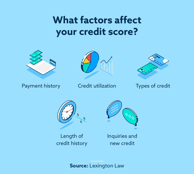 factors that affect credit score -- payment history, credit utilization, types of credit, length of credit history, and inquiries and new credit