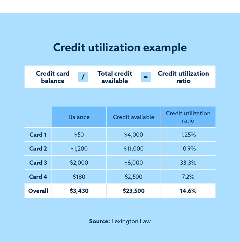 credit utilization examples