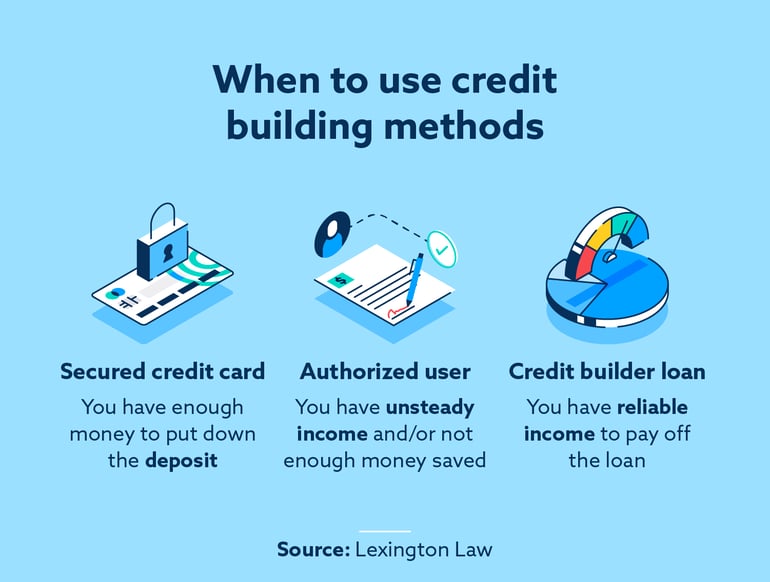methods to build credit, such as secured credit cards, authorized user, and credit builder loans