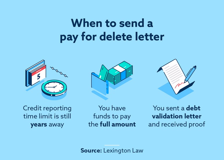 when to send a pay for delete letter