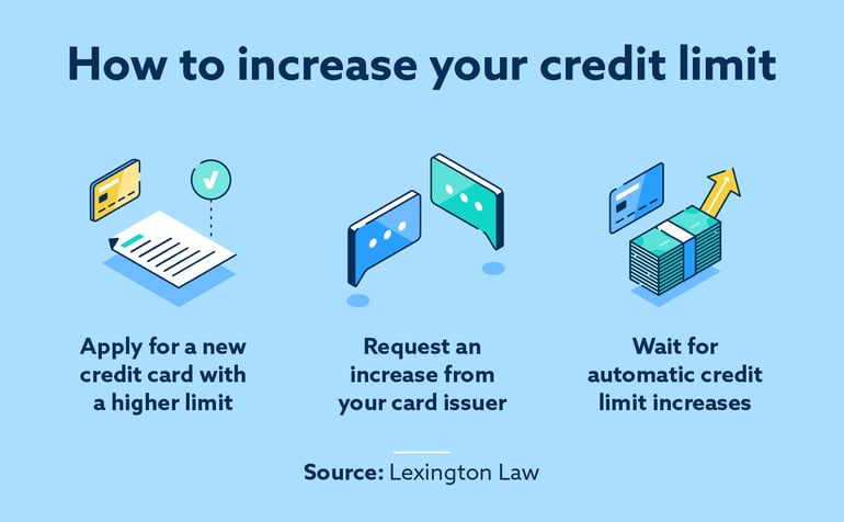 3 tips for how to increase your credit limit, including applying for a new credit card, requesting an increase from your card issuer, or waiting for an automatic increase.