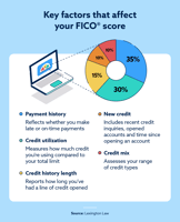 How many FICO scores are there, and what’s the difference?