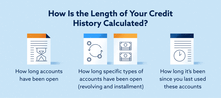 How is the length of your credit history calculated Image