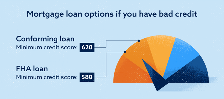 Mortgage loan options with bad credit Image