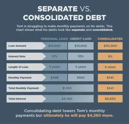 seperate-vs-consolidated-debt