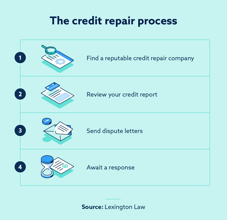 the credit repair process