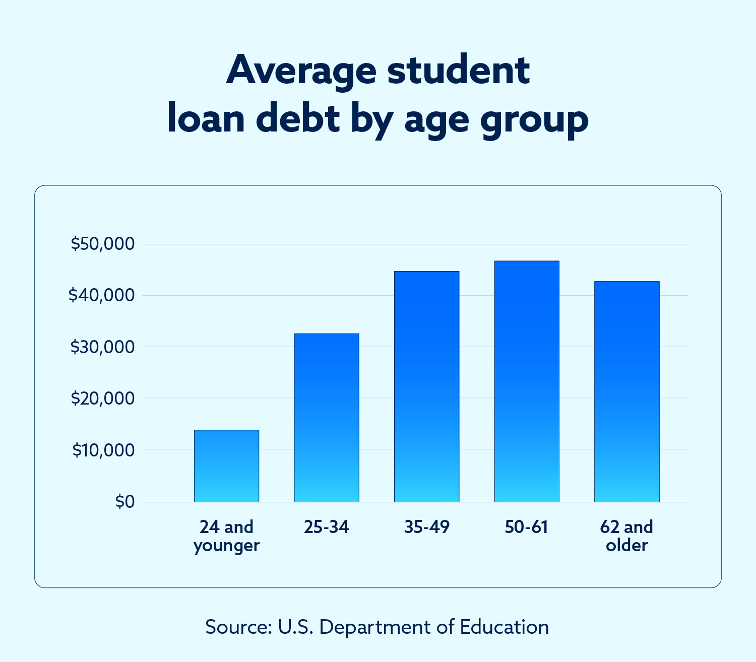 Graph showing the average student loan debt by age group