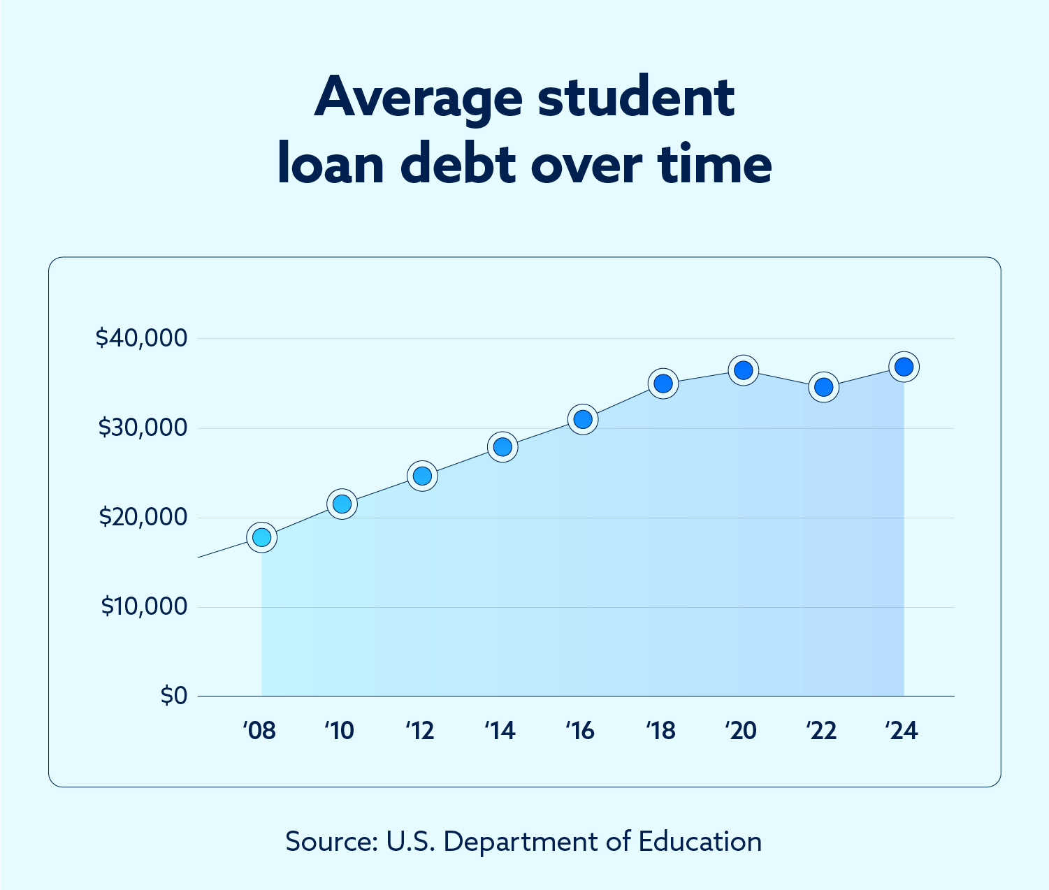 Chart showing how the average student loan debt has risen from 2007 to 2024