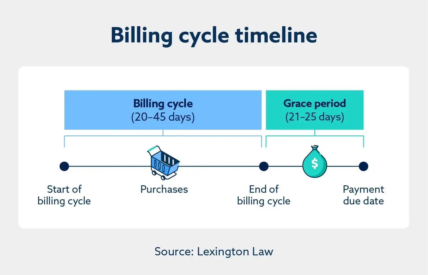 Graphic with the credit card billing cycle timeline.