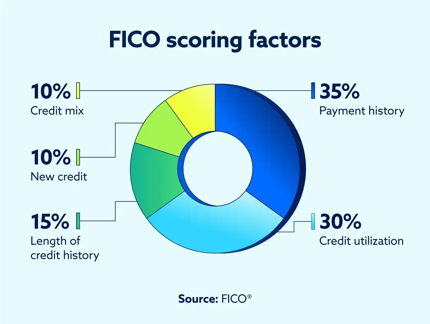 Fico scoring factors