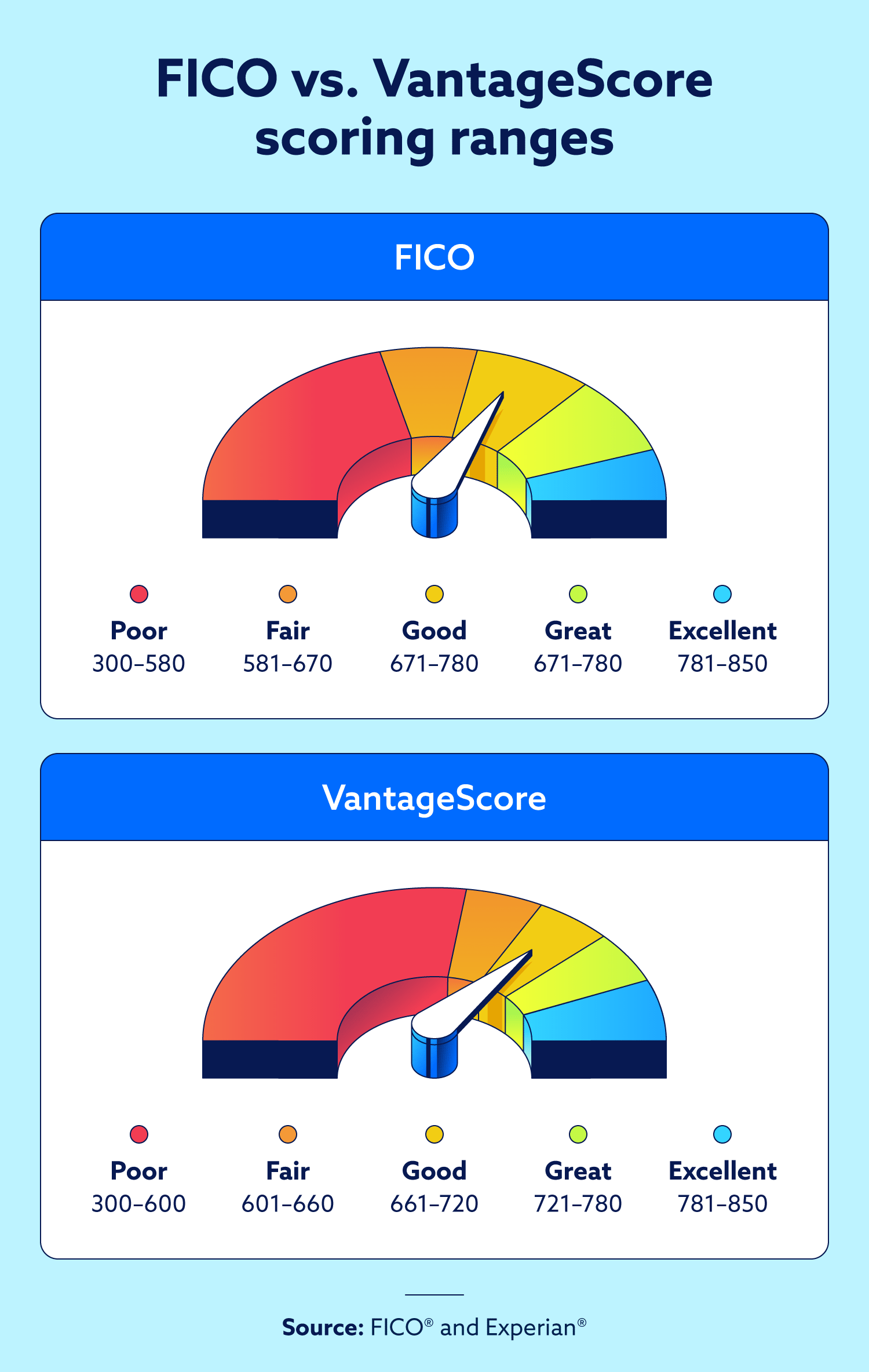 fico v. vantagescore