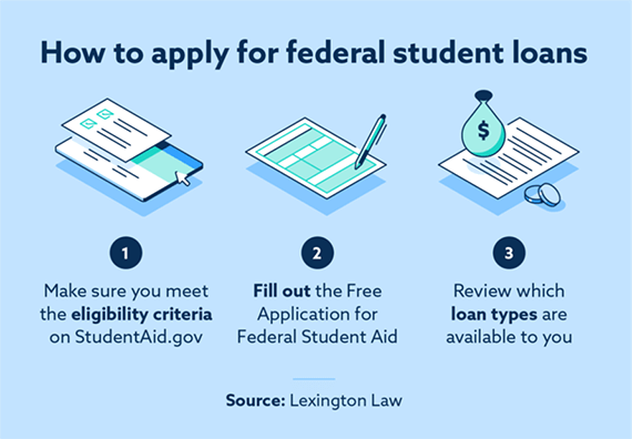 How to apply for federal student loans: Meet criteria, Apply for student aid, review loan types.