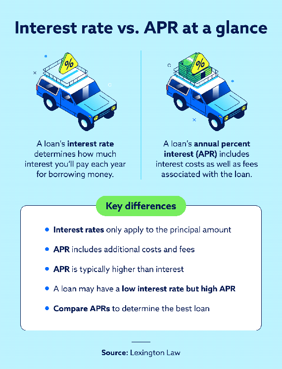 Interest rate v. apr at a glance