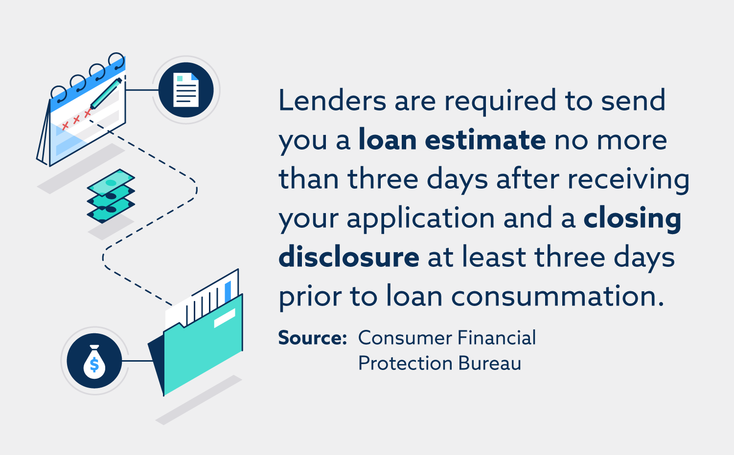 Lenders are required to send you a loan estimate no more than three days after receiving your application and a closing disclosure at least three days prior to loan consummation. 