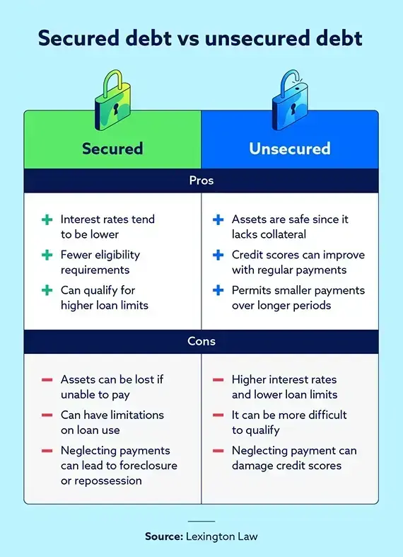 The difference between secured and unsecured debt with pros like your assets staying safe without being used as collateral and cons like higher interest rates and lower loan limits.