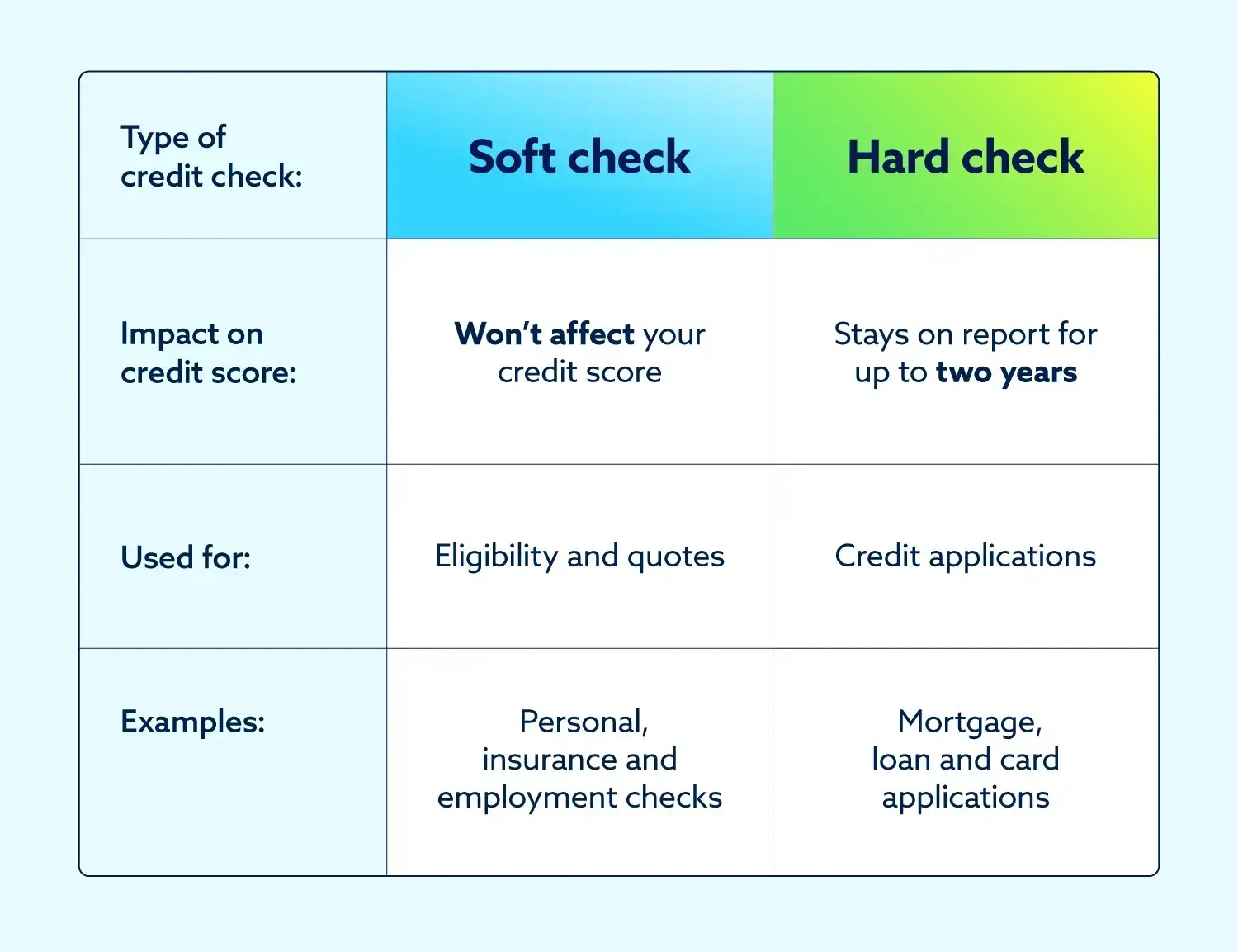 The differences between a soft and hard credit check.