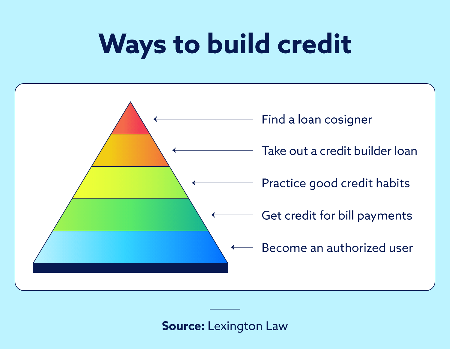 A pyramid showing the ways to build credit.&nbsp;
